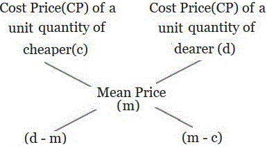 alligation problems in aptitude