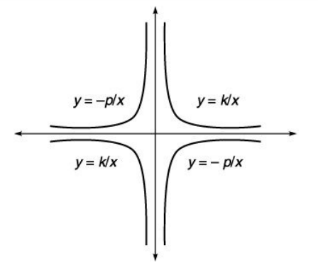 Common graphs and their equations