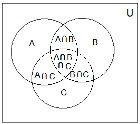 Venn diagram of multiple groups