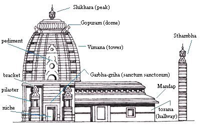 Temple components of hindu temple