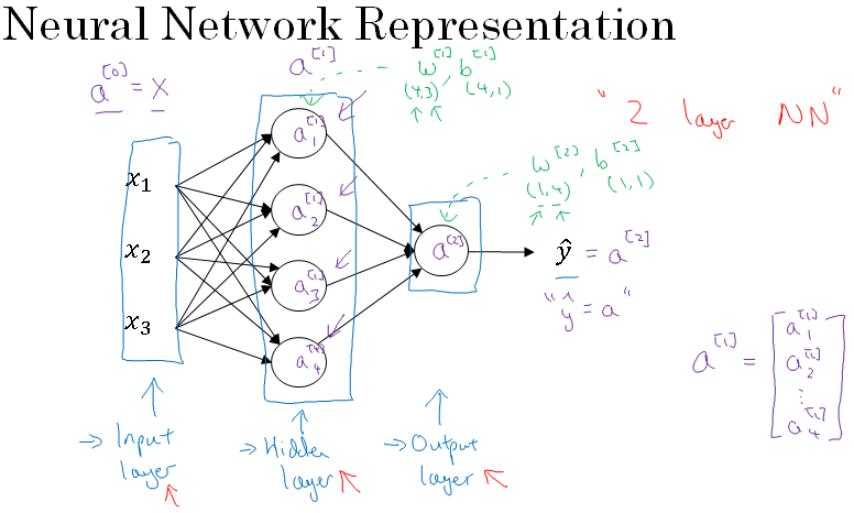 neural-network-layers-representation-notations