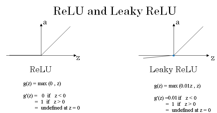 relu-leaky-relu-derivative neural-network-activation-functions