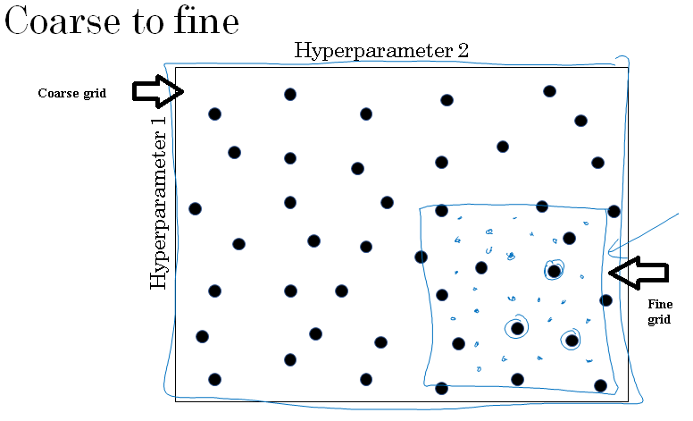 coarse-to-fine hyperparameter-grid