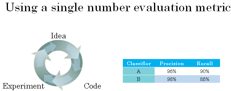 single-number-evaluation-metric.png