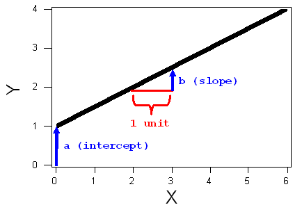 regression-line , The Algebra of a Line