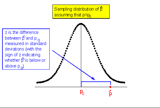 Hypothesis Testing for the Population Proportion p