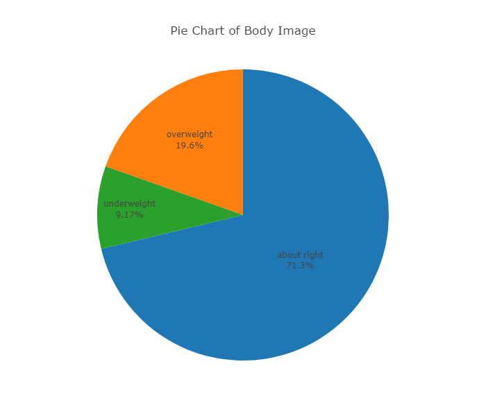 The Pie Chart