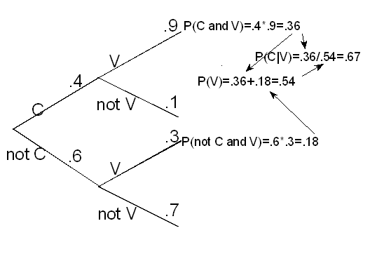 Probability Trees: Example