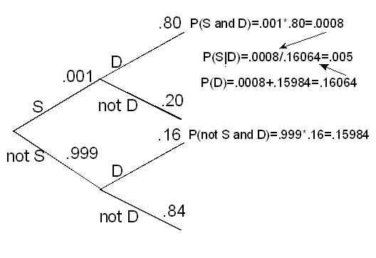 Probability Trees: Example