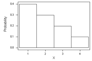 Area of a Probability Histogram - probability distribution
