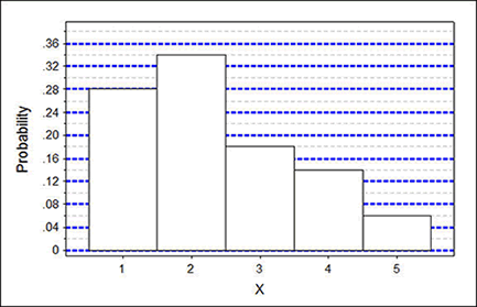 Area of a Probability Histogram - probability distribution