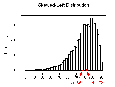 skewed right distributions