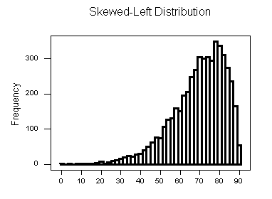 skewed left distributions