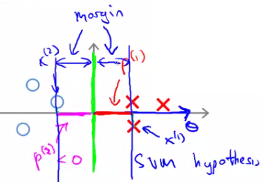 Large margin classification mathematics