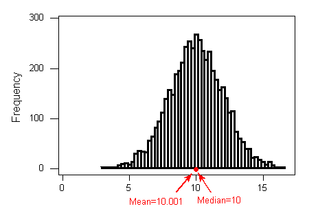 symmetric distributions