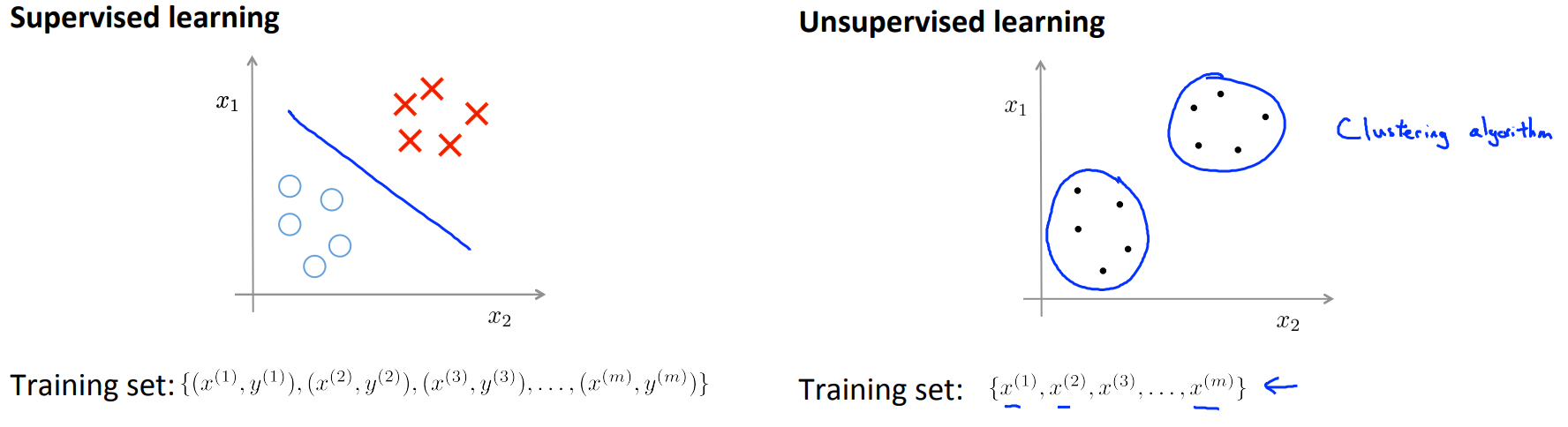Unsupervised learning algorithm