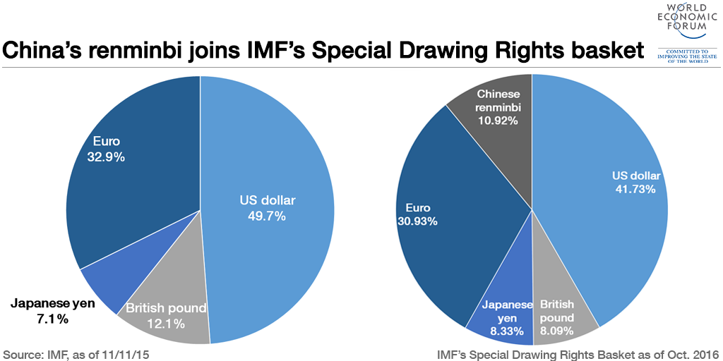 151201-IMF-special-drawing-rights-basket-renminbi-china