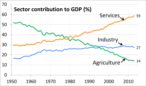 1951_to_2013_Trend_Chart_of_Sector_Share_of_Total_GDP_for_each_year,_India