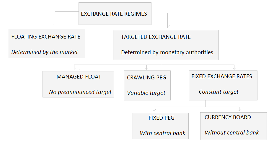 Exchange rate regimes