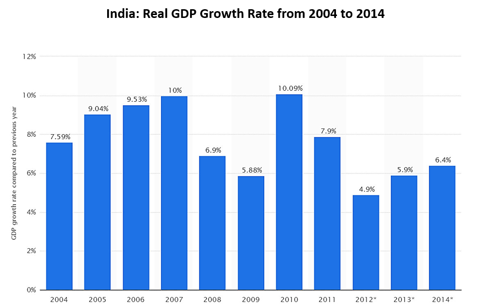 India-Real-GDP-Growth-Rate-From-2004-to-2014