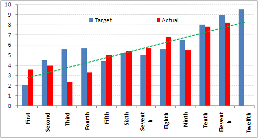 Indian five year plans