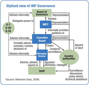 imf-structure.gif