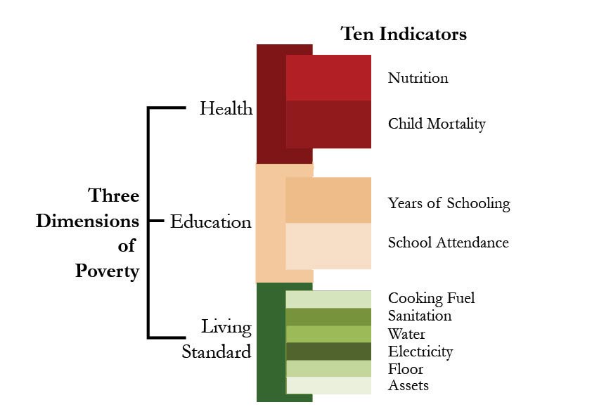 multidimension poverty index