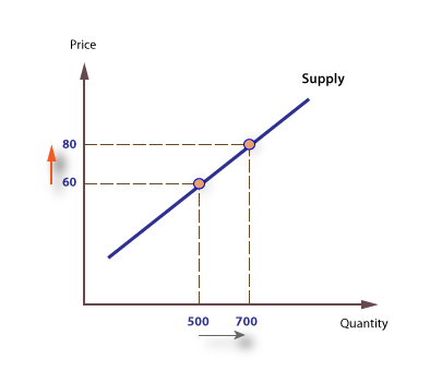 types of supply