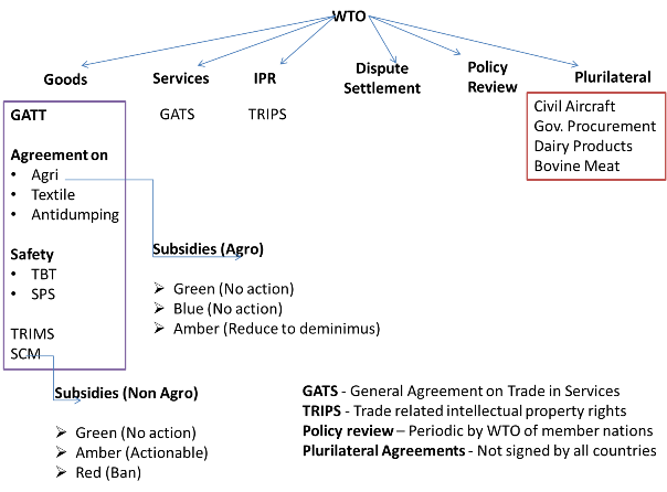 WTO Agreements