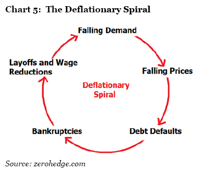 deflationary spiral