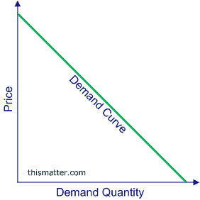 demand curve