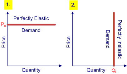 price elasticity