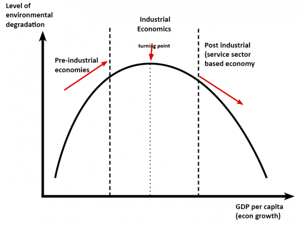 kuznet's curve