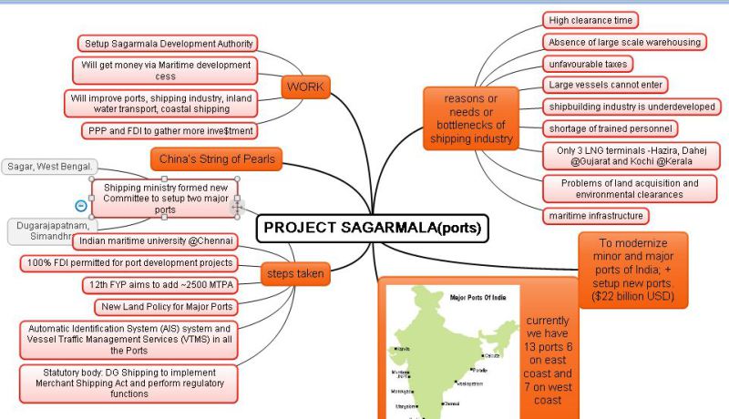 Ports in India