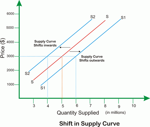 shift in supply
