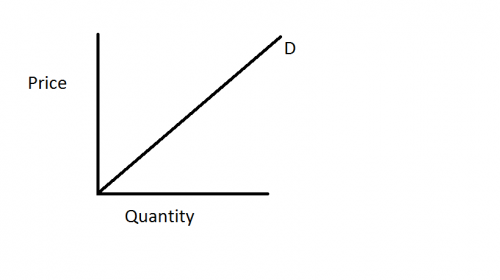 veblen goods demand curve