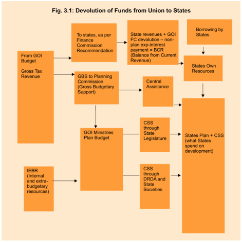 devolution-funds-union-states