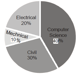 Mechanical=10%,Electrical=20%,Civil=30%,Computer Science=40%