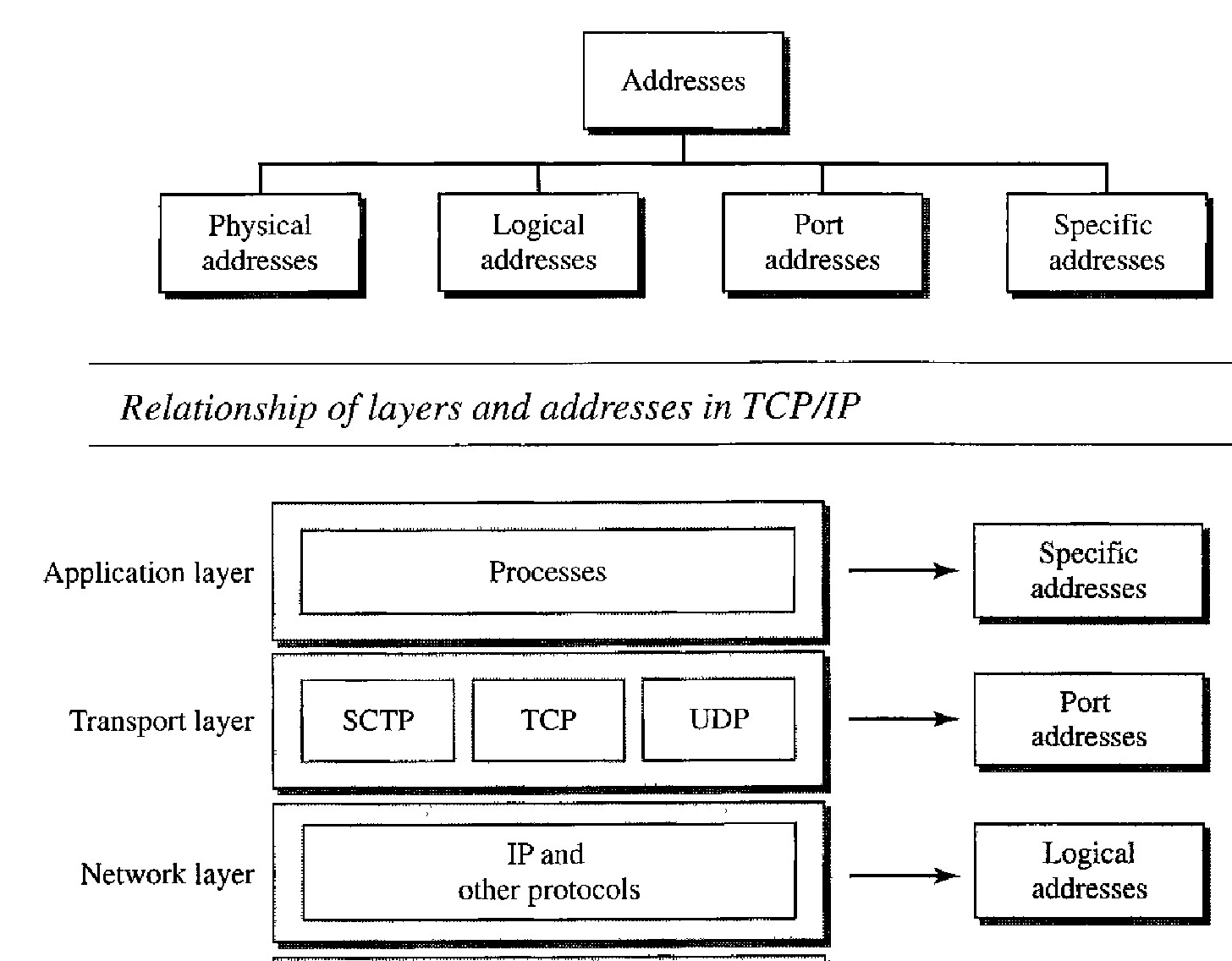 Four levels of addresses are used in an internet employing the TCP/IP protocols