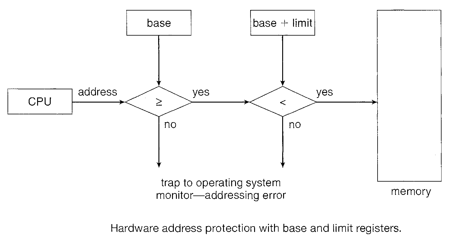 Function of the Base and limit register
