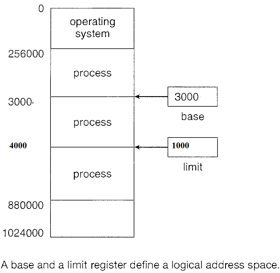 Function of the Base and limit register