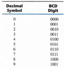 binary coded decimal system