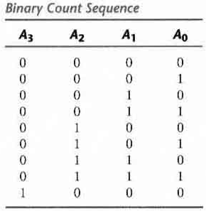 Binary Ripple Counter