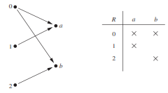 Example of binary relations