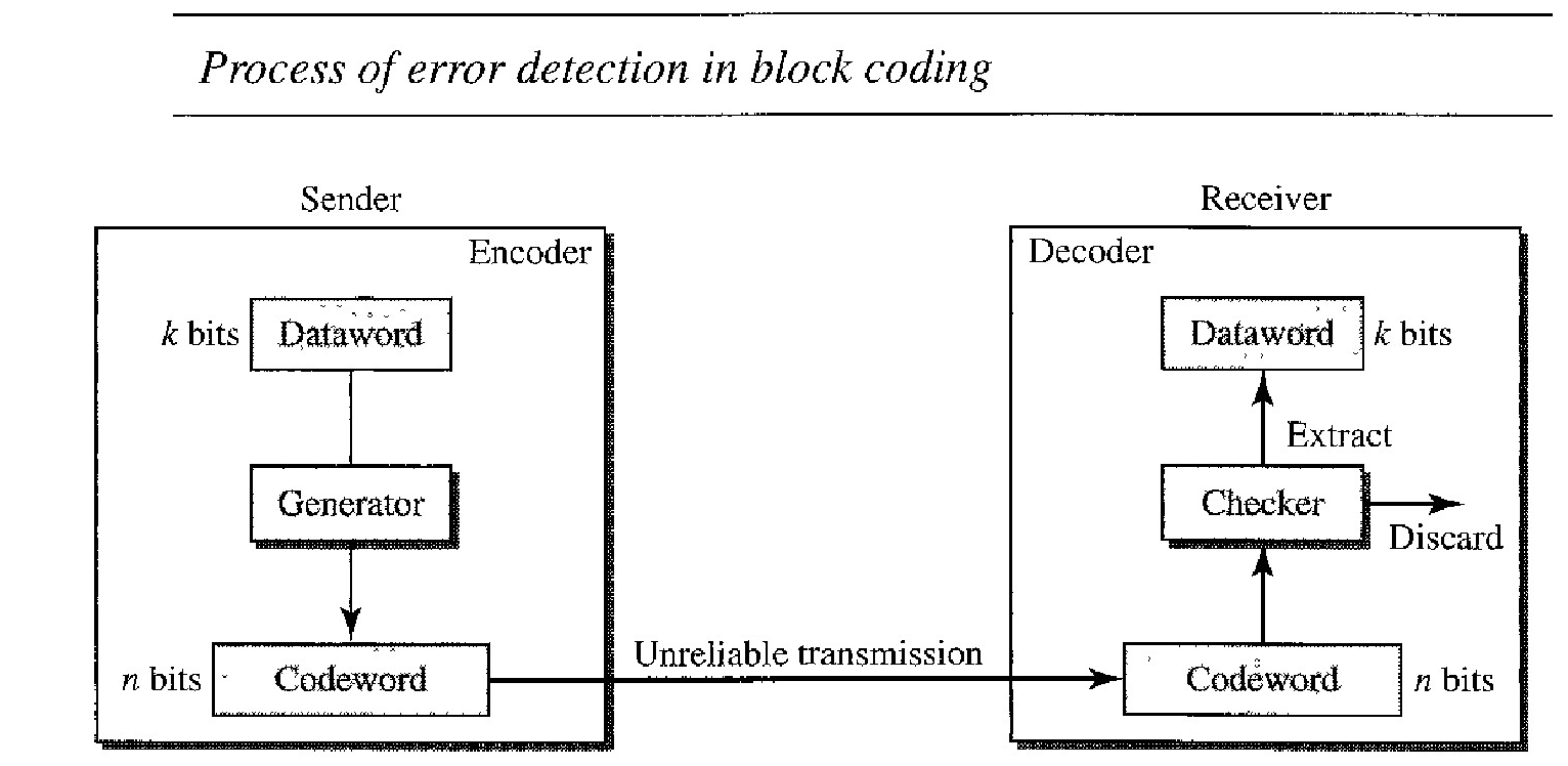 How can errors be detected by using block coding