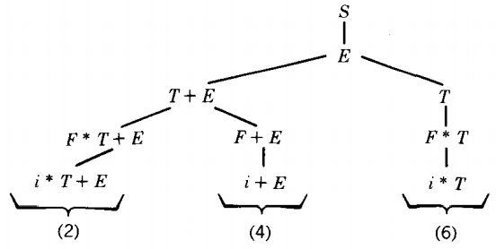 The syntax tree