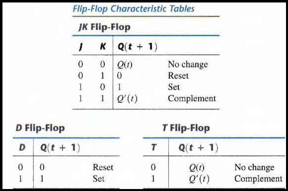 Characteristic Tables