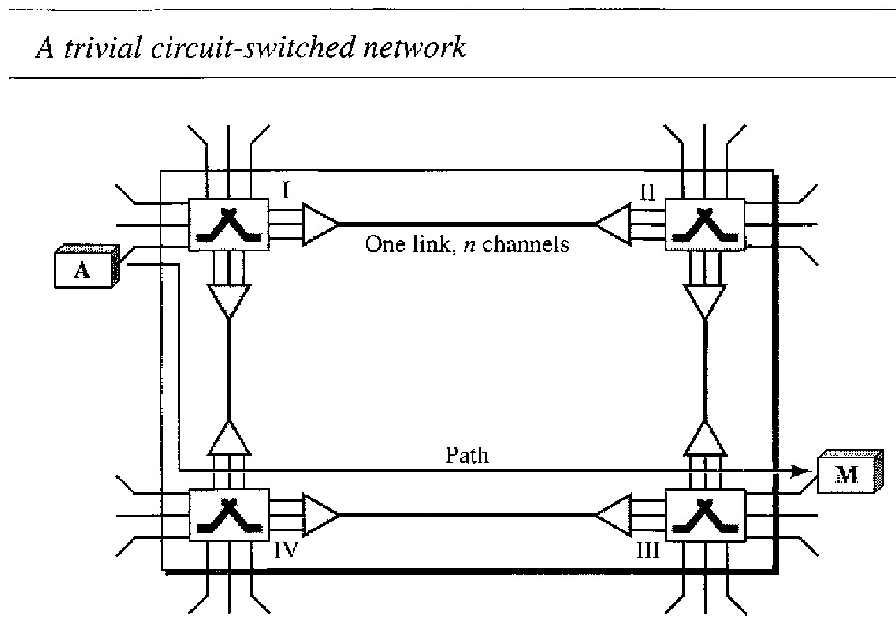 CIRCUIT-SWITCHED NETWORKS