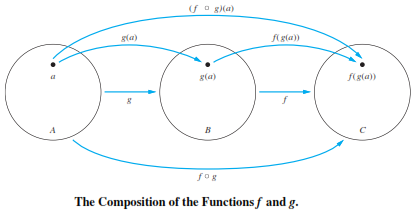Composition of the functions