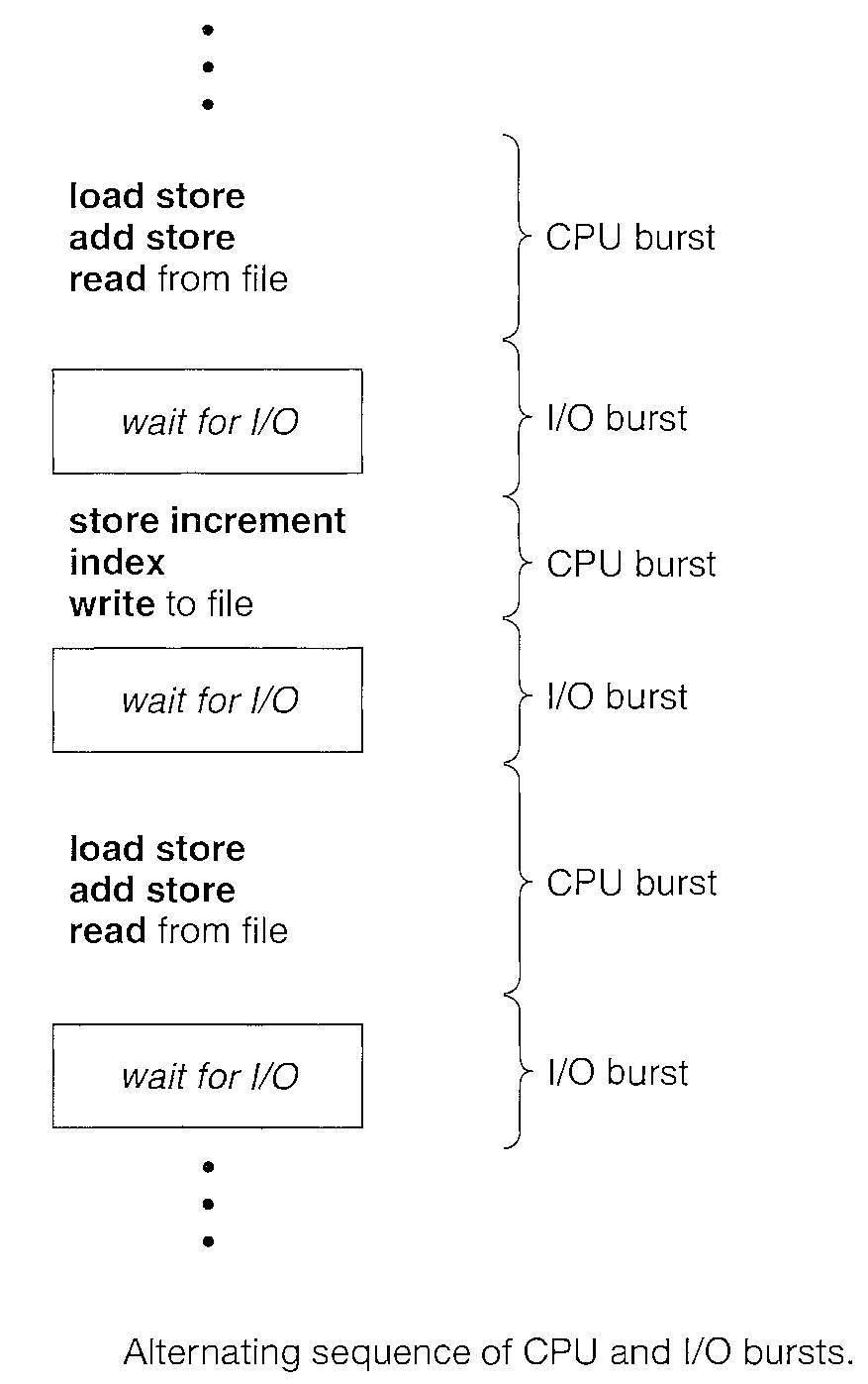 CPU-i/O Burst Cycle